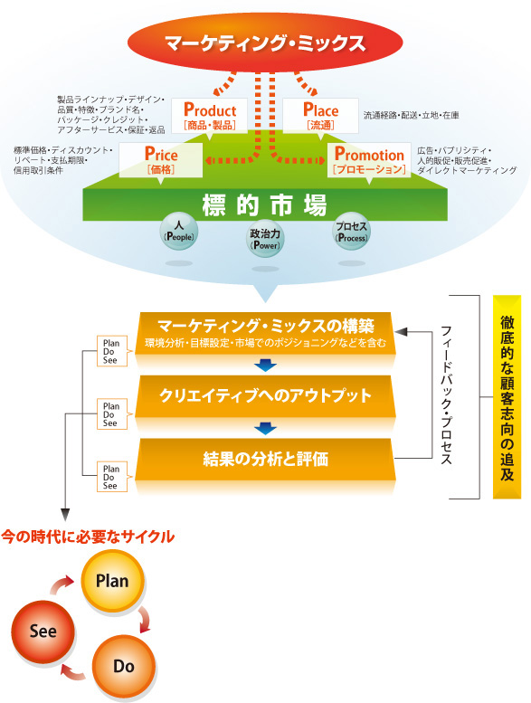 ウォールにクスのマーケティング・ミックス図